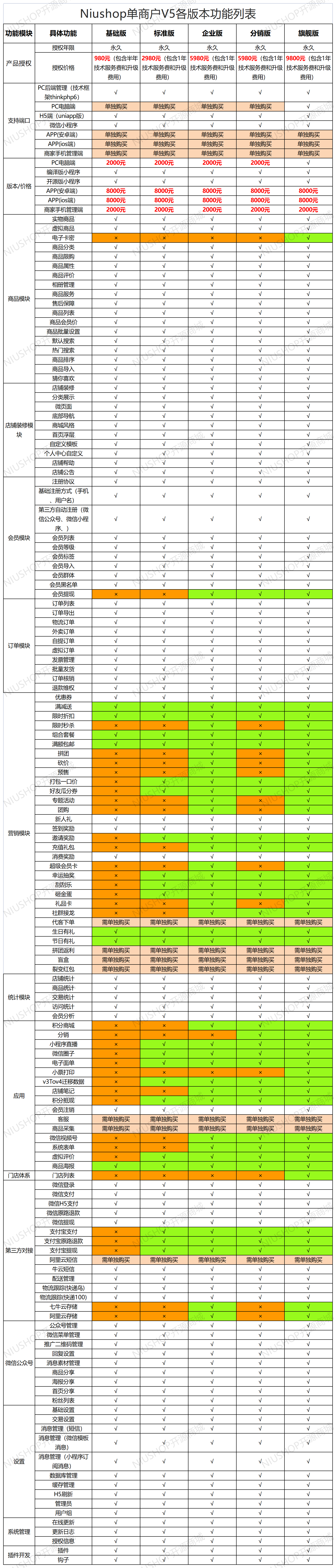 Niushop单商户v4.1.12各插件价格20211122(2)_A1G156.png